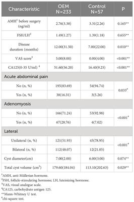 Risk factors associated with changes in serum anti-Müllerian hormone levels before and after laparoscopic cystectomy for endometrioma